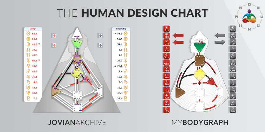 Bodychart Human Design